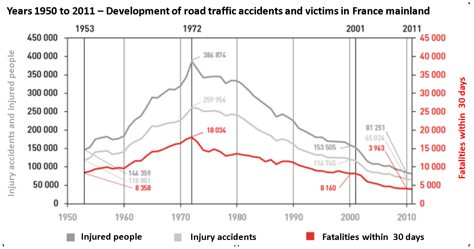1950-2011 development of road traffic crashes and injuries