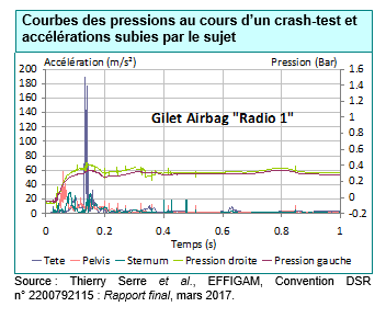 test gilet airbag