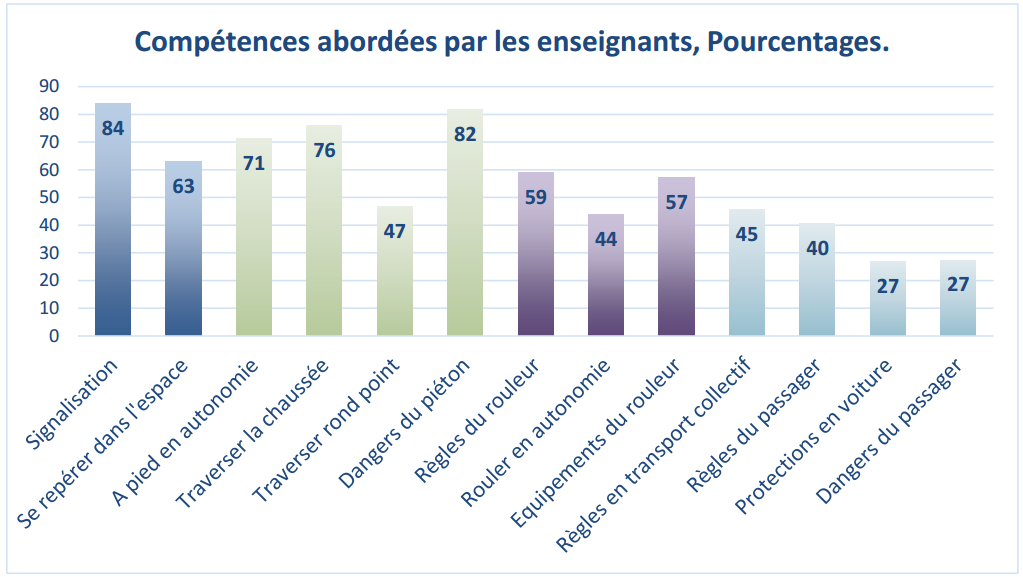 Compétences abordées à l'école primaire