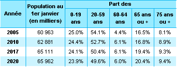 Evolution de la population française 2005-2020