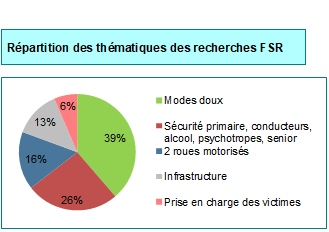 Répartition des thématiques de recherche de la FSR