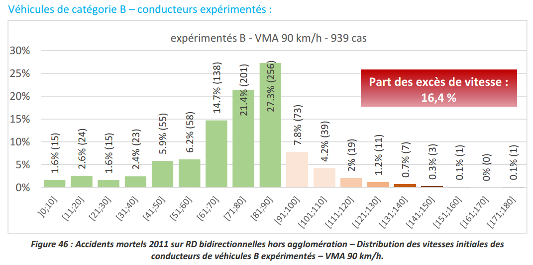 Excès de vitesse automobilistes expérimentés