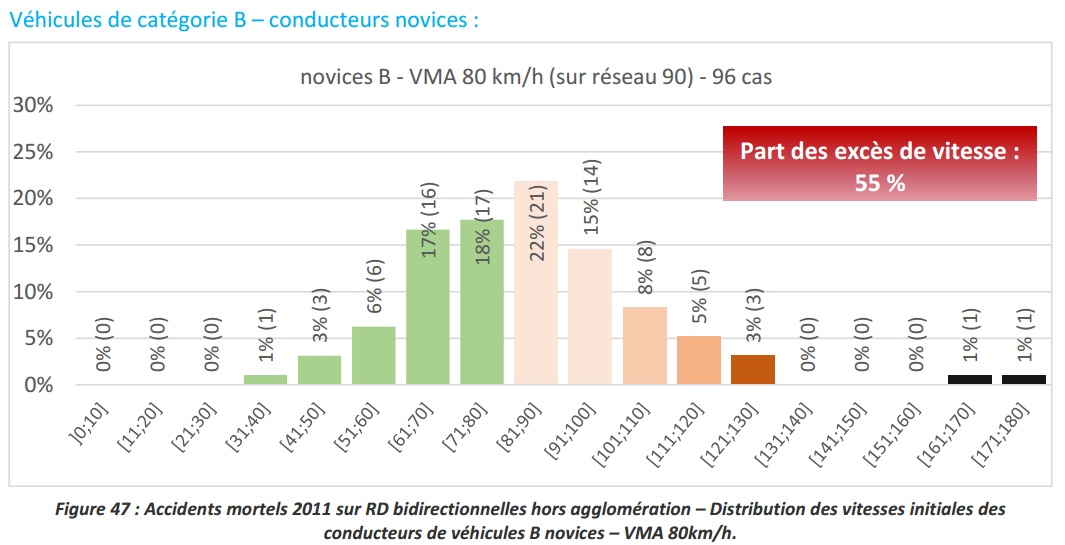 Excès de vitesse automobilistes novices