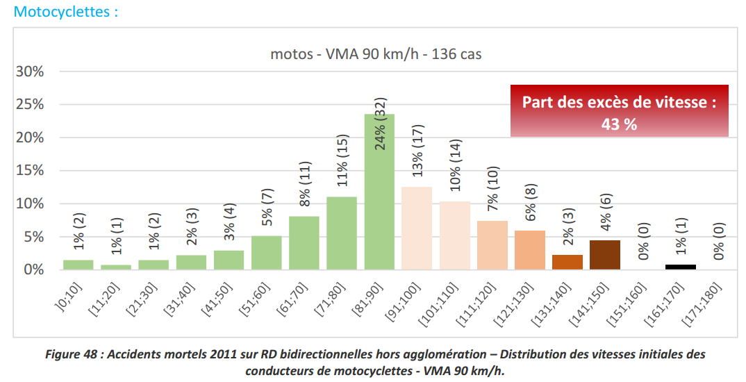 Excès de vitesse des motards