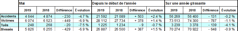 Evolution en France métropolitaine