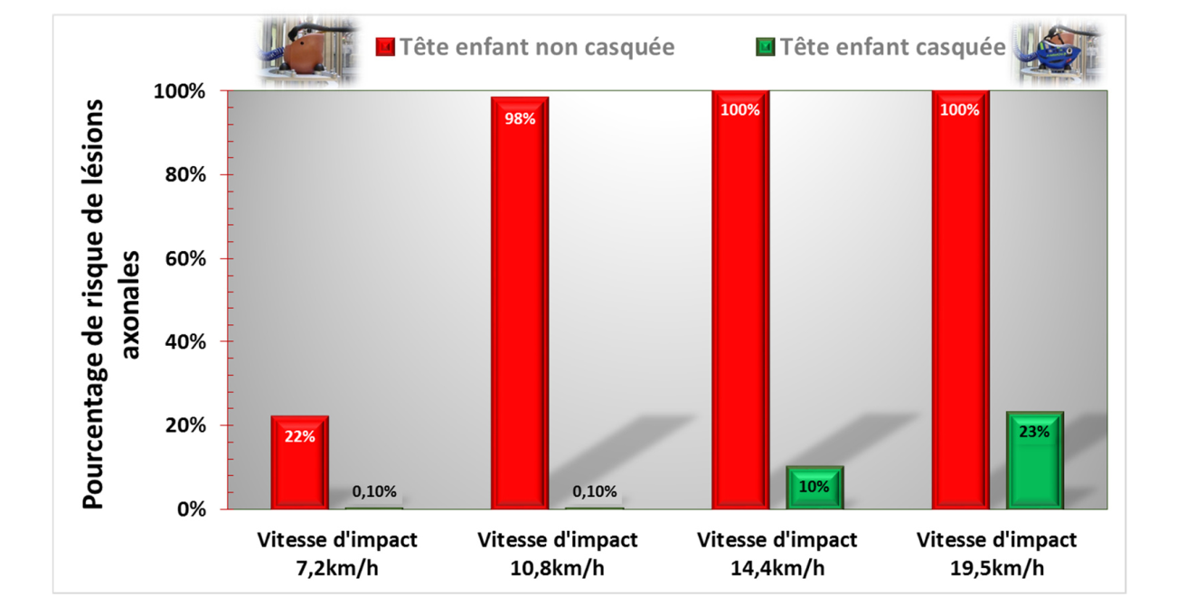 Lésions pour un enfant à vélo ( avec ou sans casque)