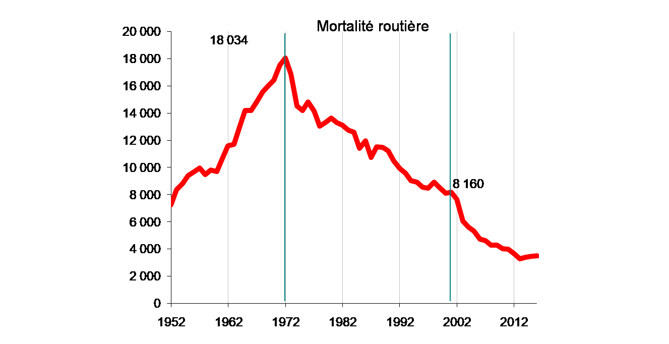 Mortalité routière depuis 1952