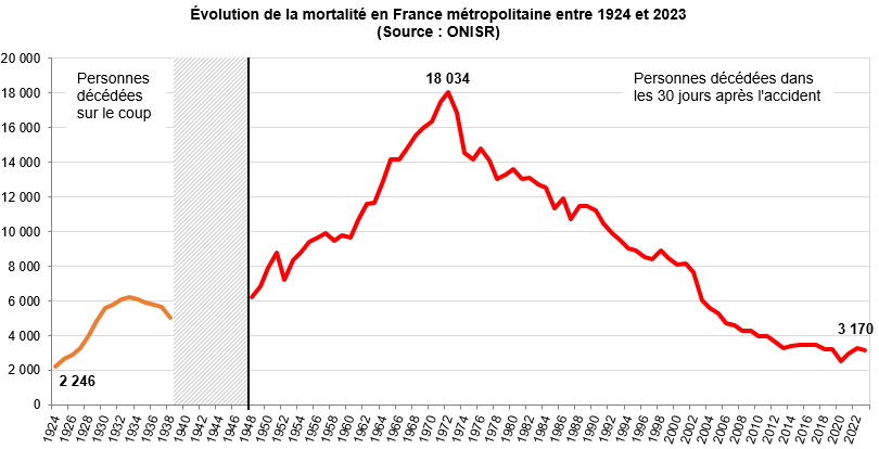 Mortalité routière depuis 1924