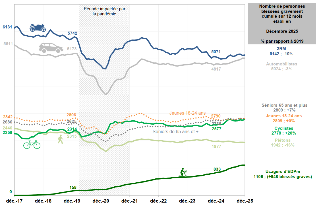 courbes_cumul_blessés