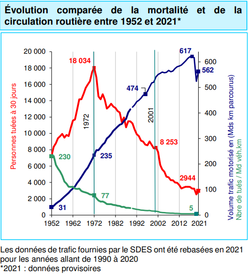 évolution comparée