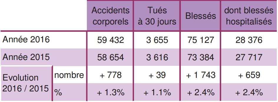 Tableau ATBH en France en 2016