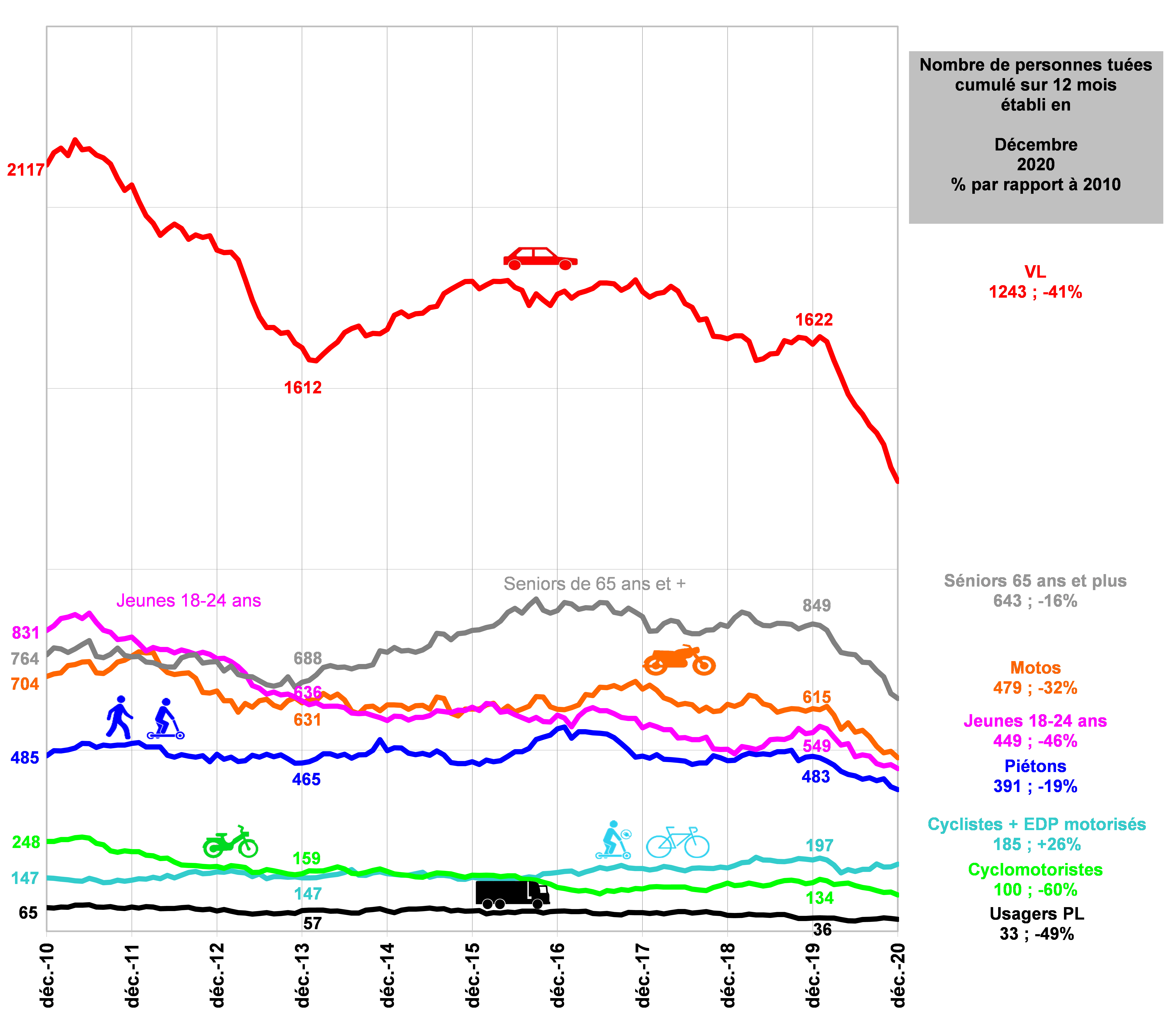 Evolution 2010-2020 de la mortalité routière selon les usagers