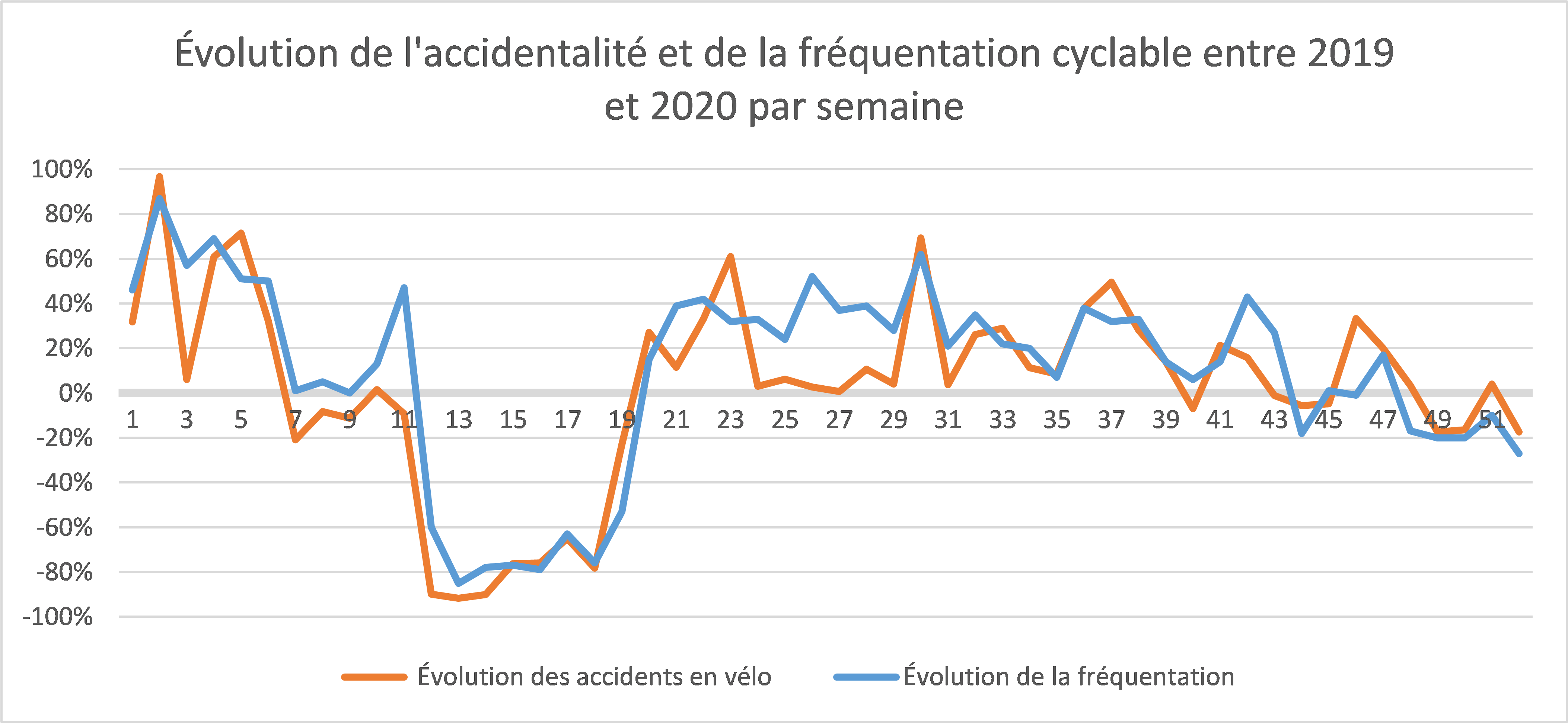 Evolution 2019-2020 accidentalité et fréquentation cycliste