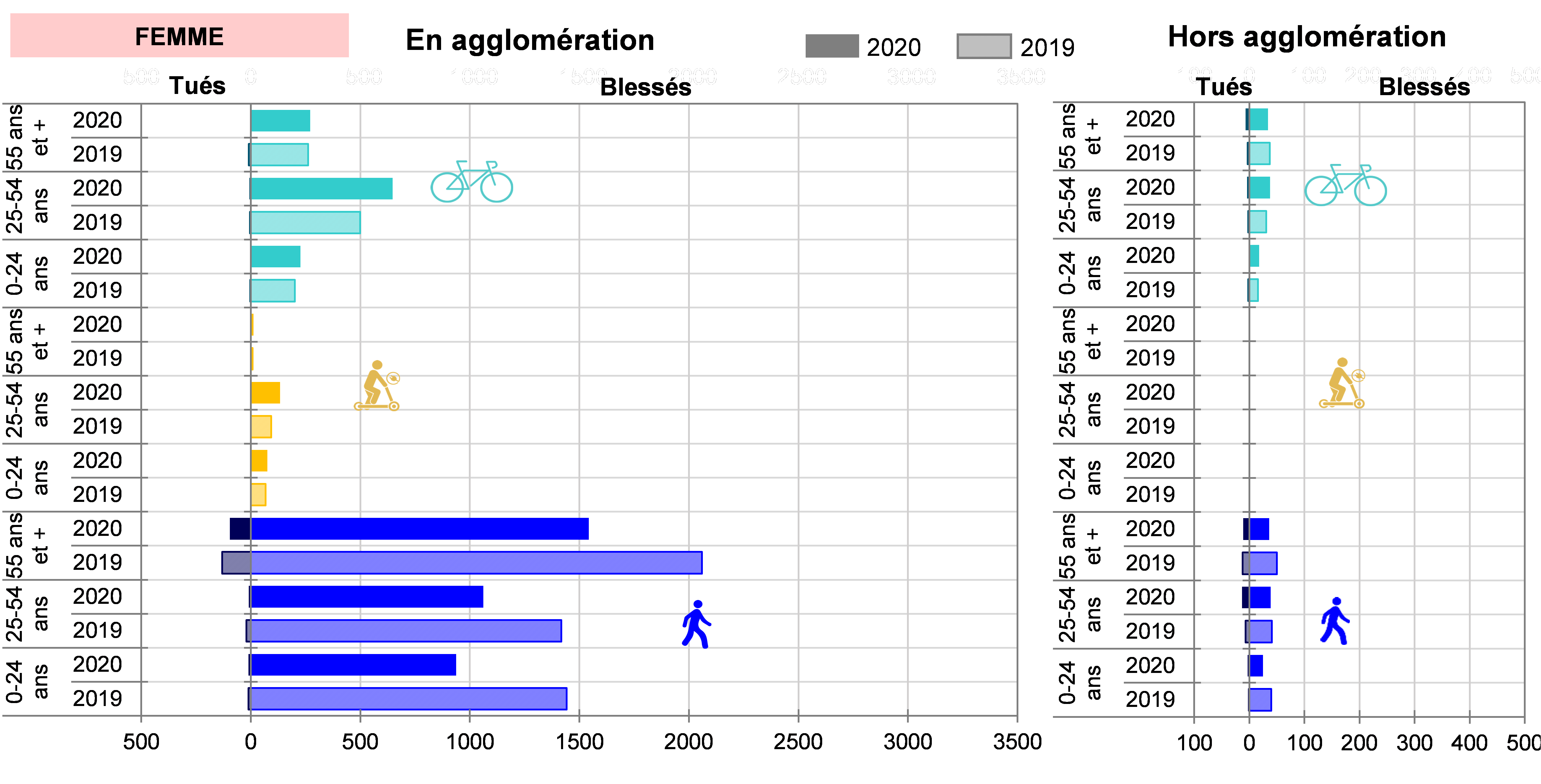 Accidentalité 2020 modes doux femmes