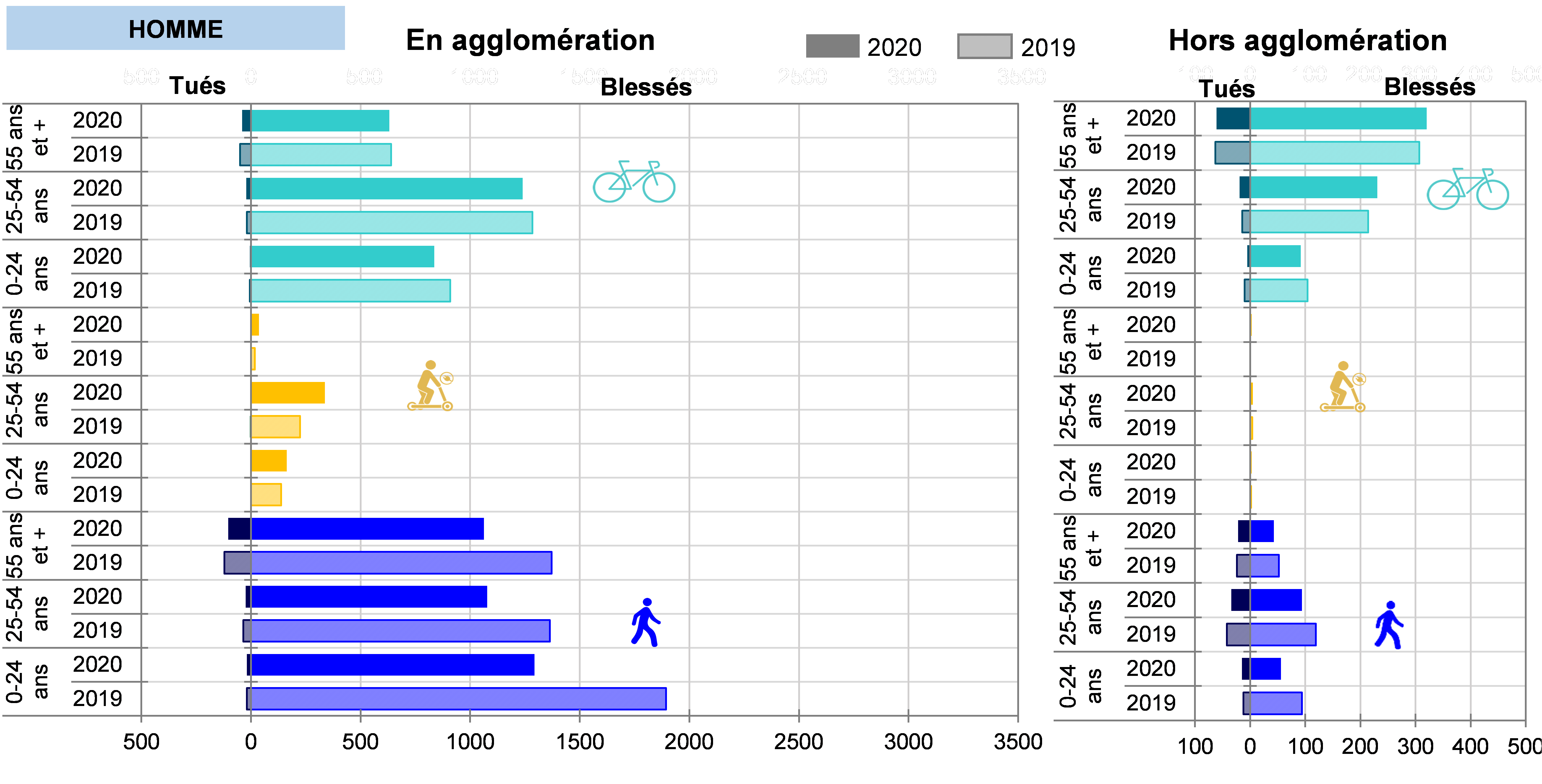 Accidentalité 2020 modes doux - hommes