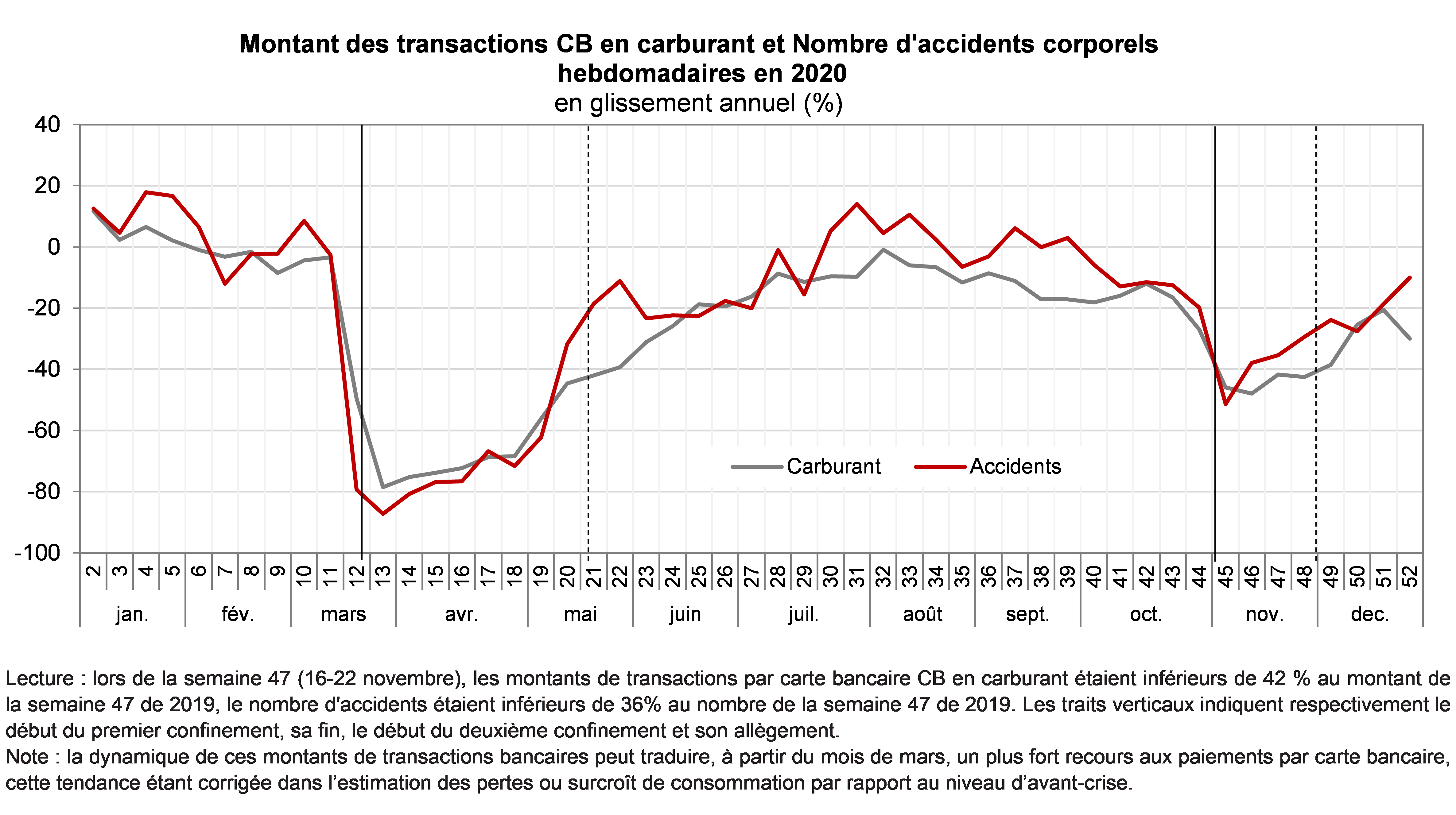 Comparaison transactions CB en carburant et accidentalité hebdomadaire 2019-2020