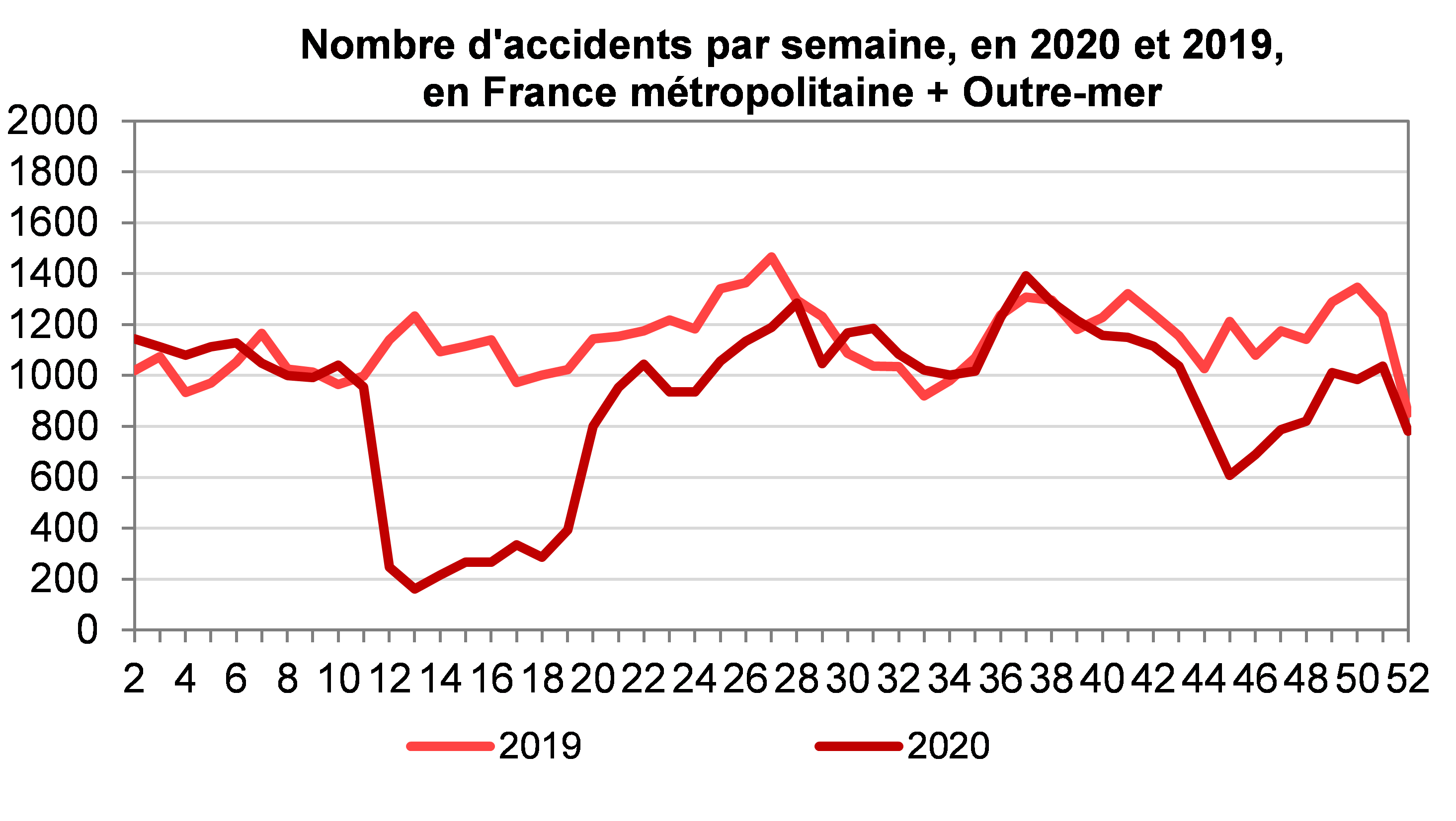 Evolution des accidents par semaine 2019-2020 France