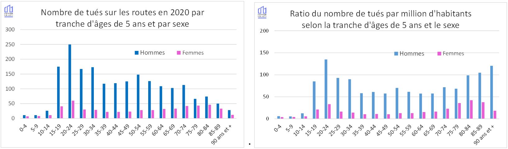 Graphes mortalité routière 2020 hommes-femmes