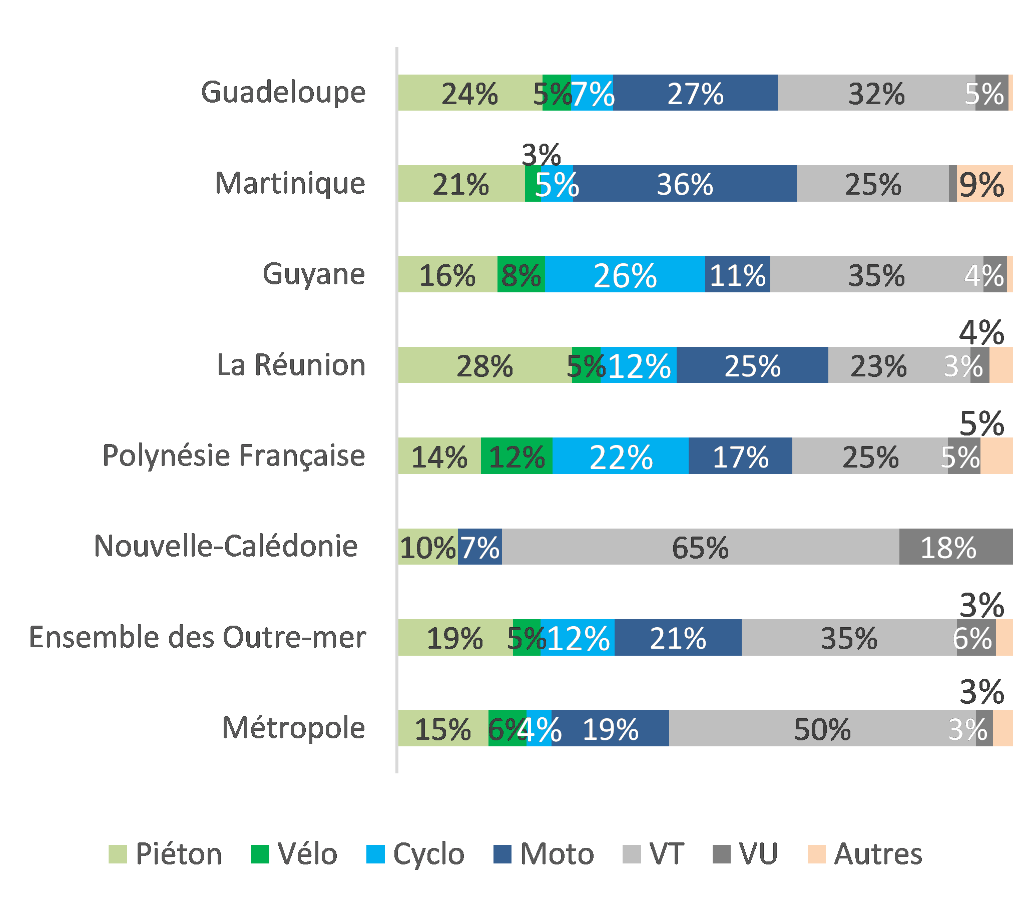 Répartition de la mortalité routière 2020 outre-mer selon les usagers