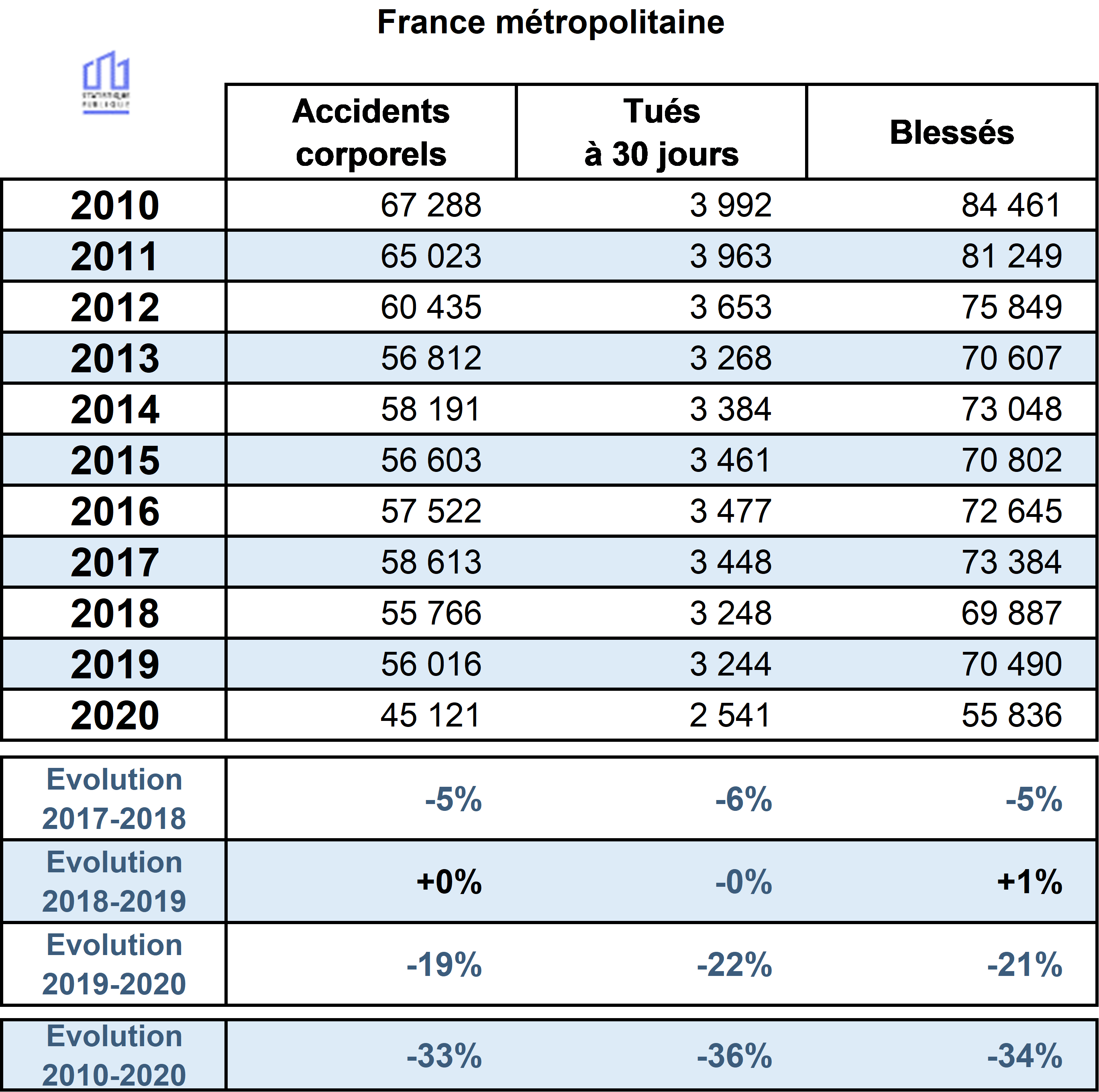 Bilan accidentalité 2020 France métropolitaine
