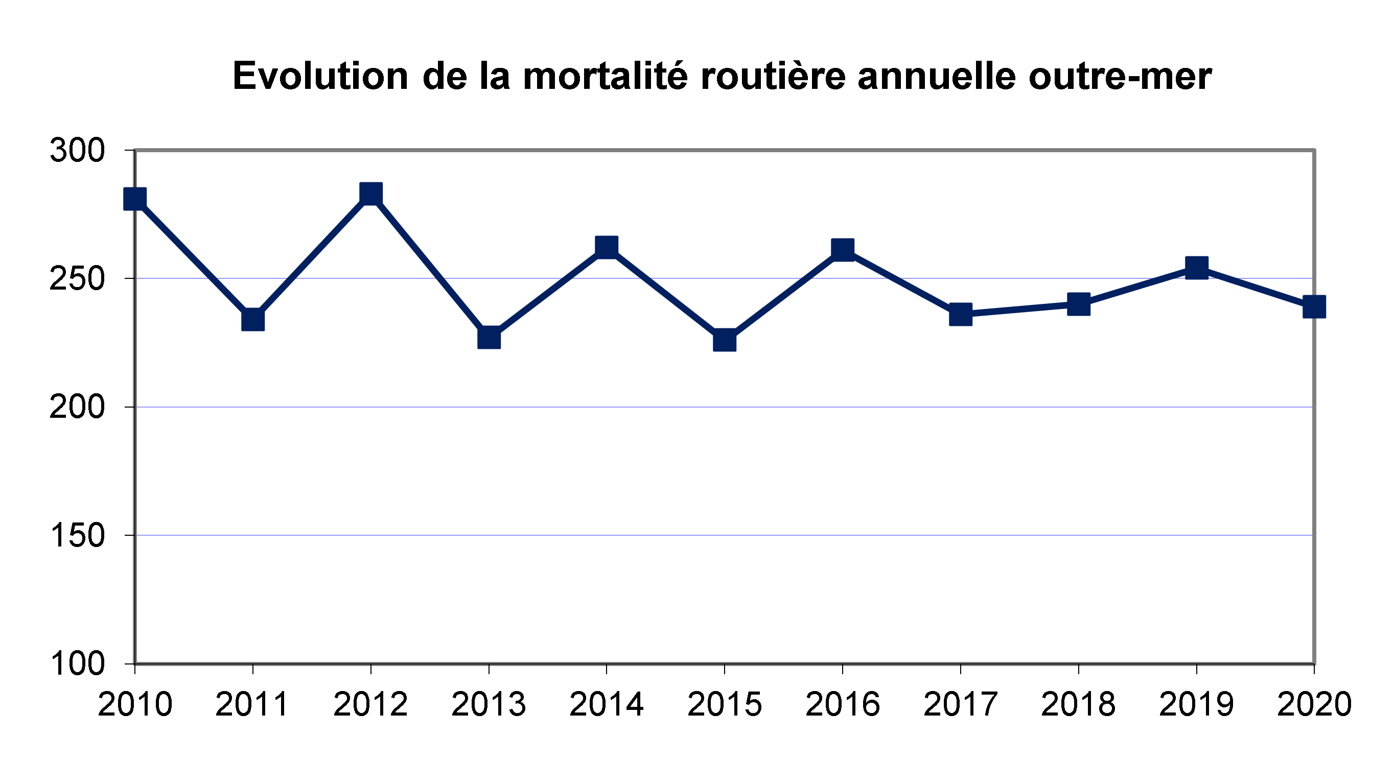 Tendance mortalité routière outre-mer 2010-2020