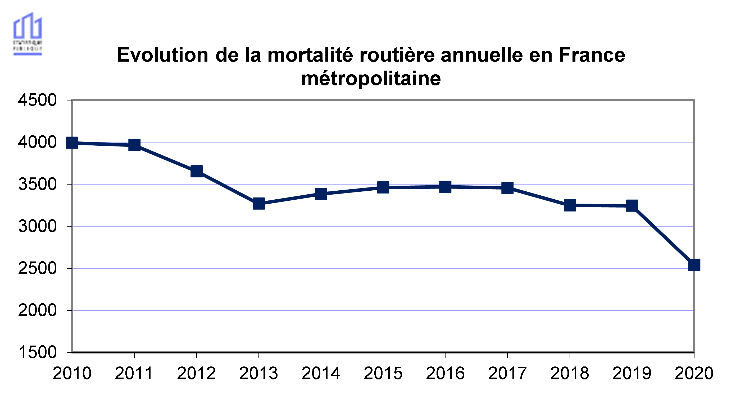 Tendance 2010-2020 mortalité routière