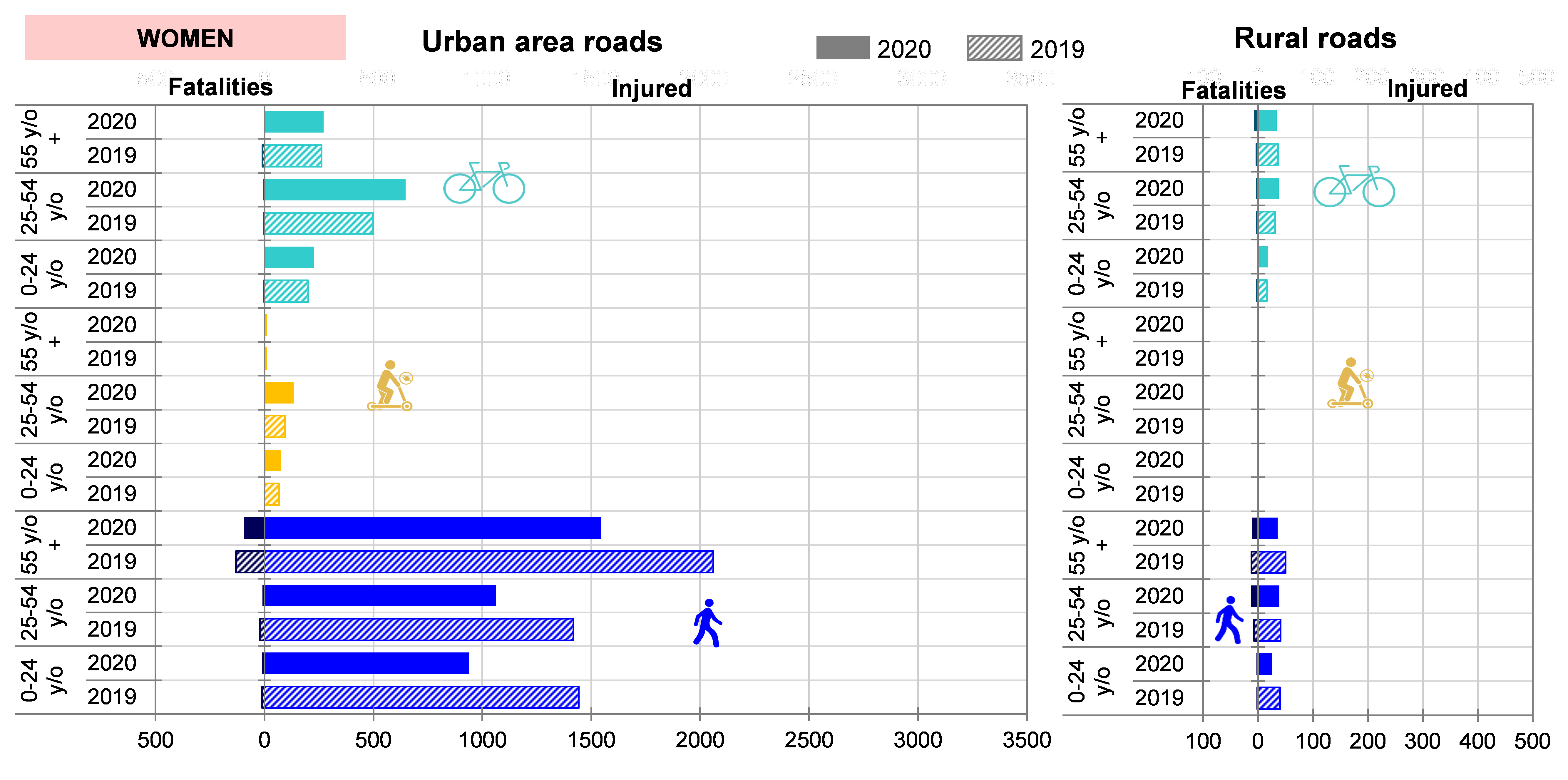 2019-2020 Female victims on active modes