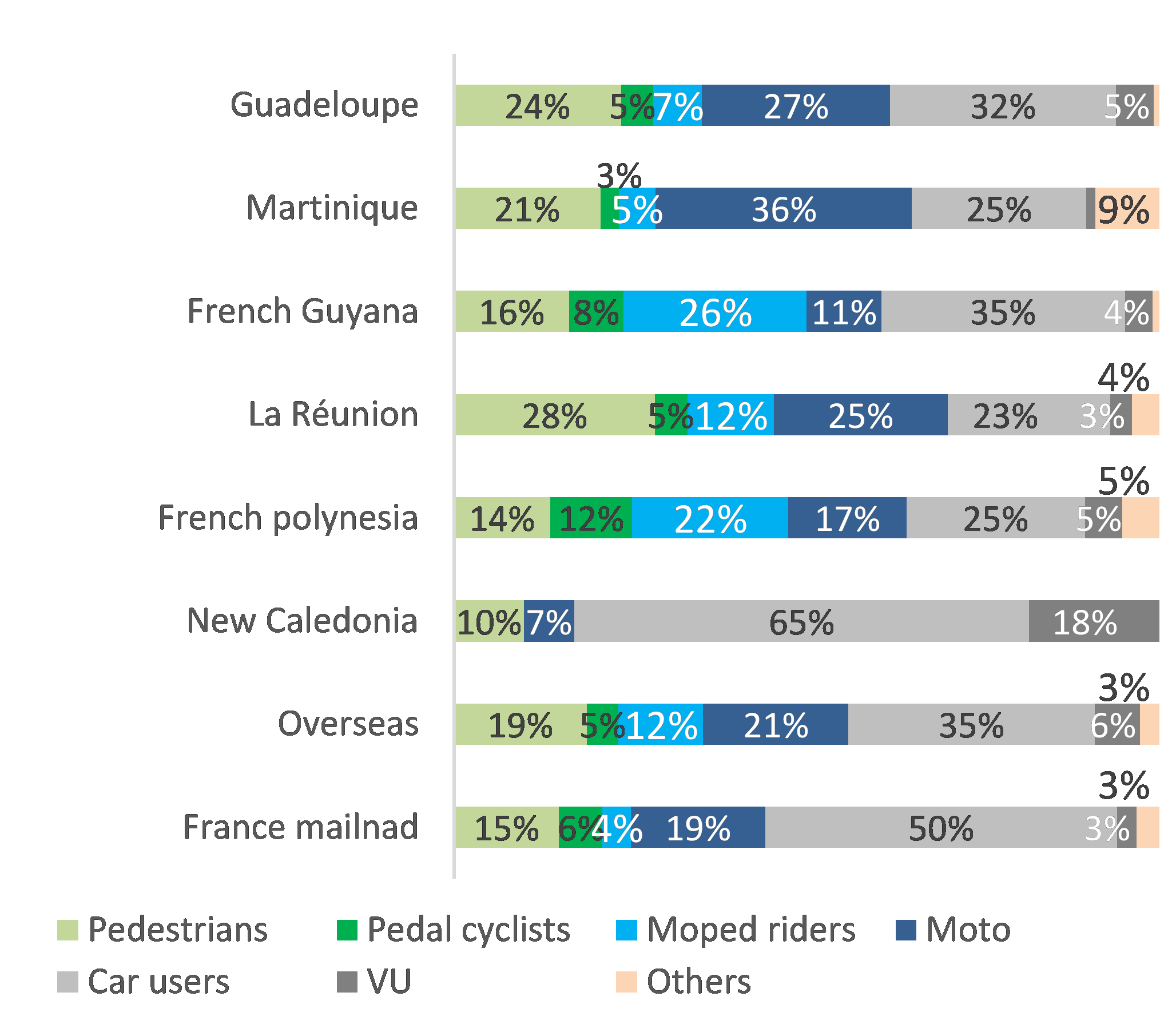 Road user fatalities in French overseas in 2020