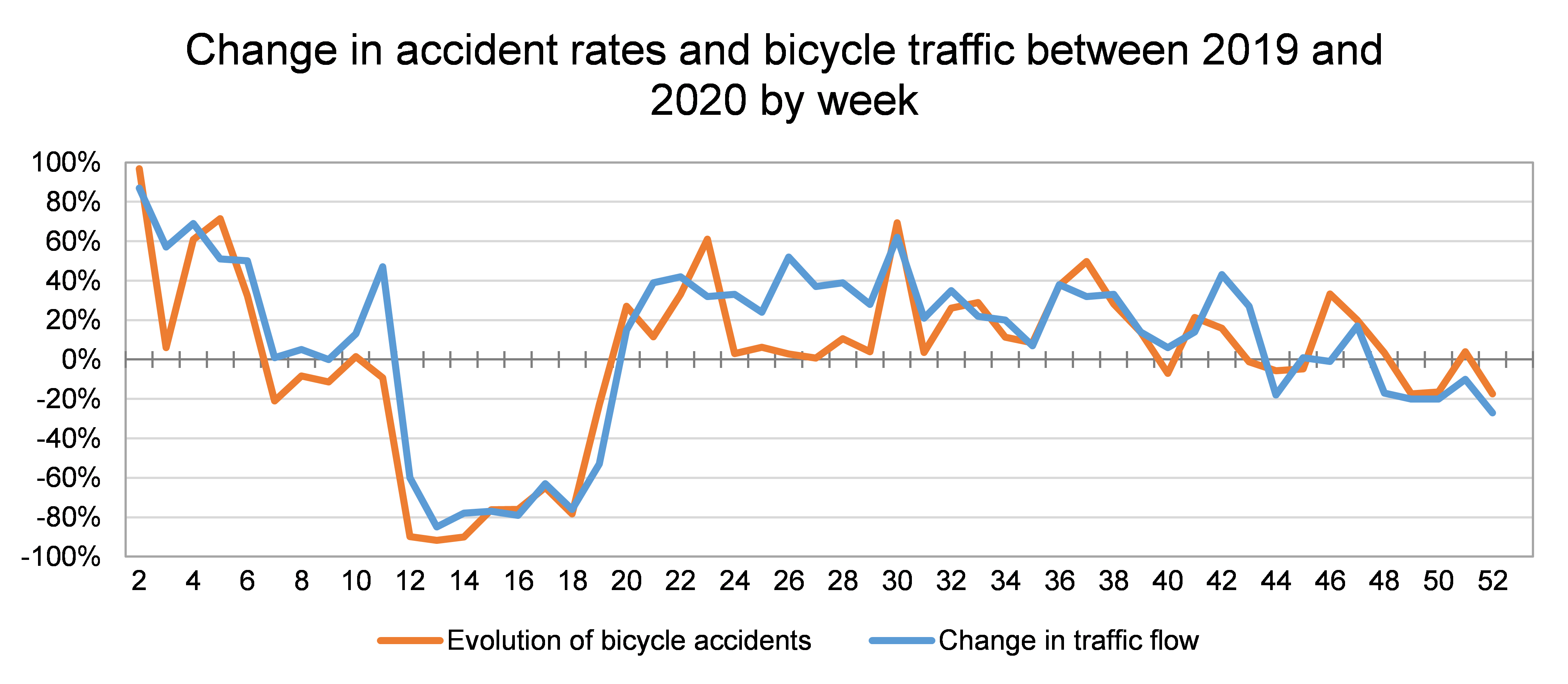 2019-2020 weekly monitoring of cyclist accidents and bicycle use