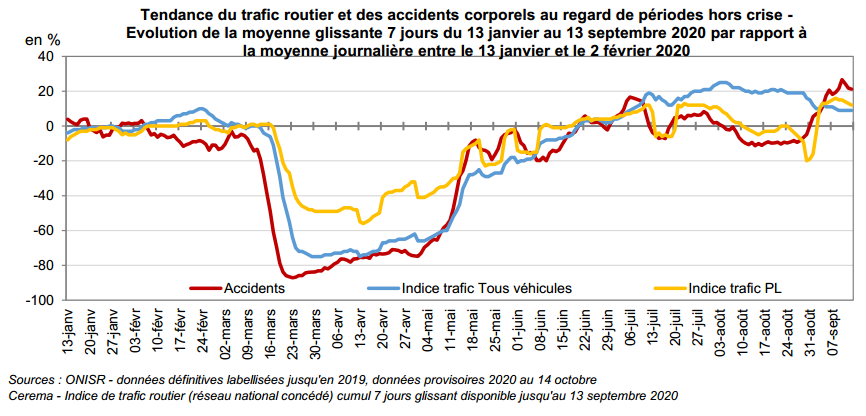 Tendance du trafic, accidentalité