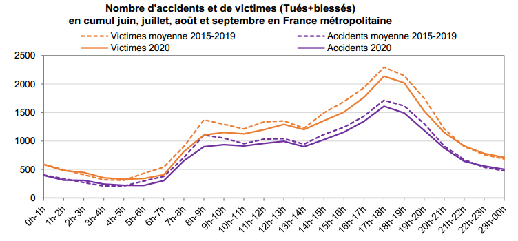 Accidents et victimes par heure