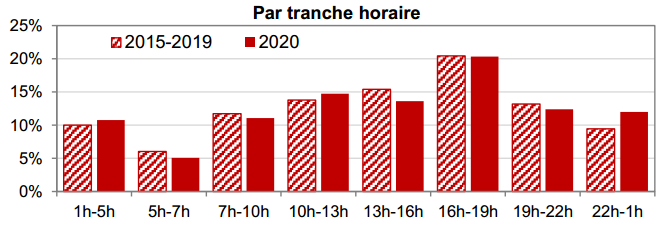 Tués par tranche d'heure