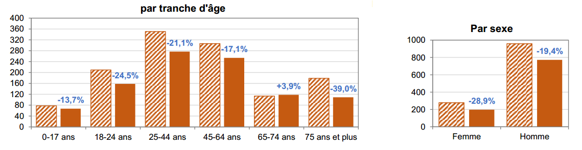 Tués tranche d'âges et sexe