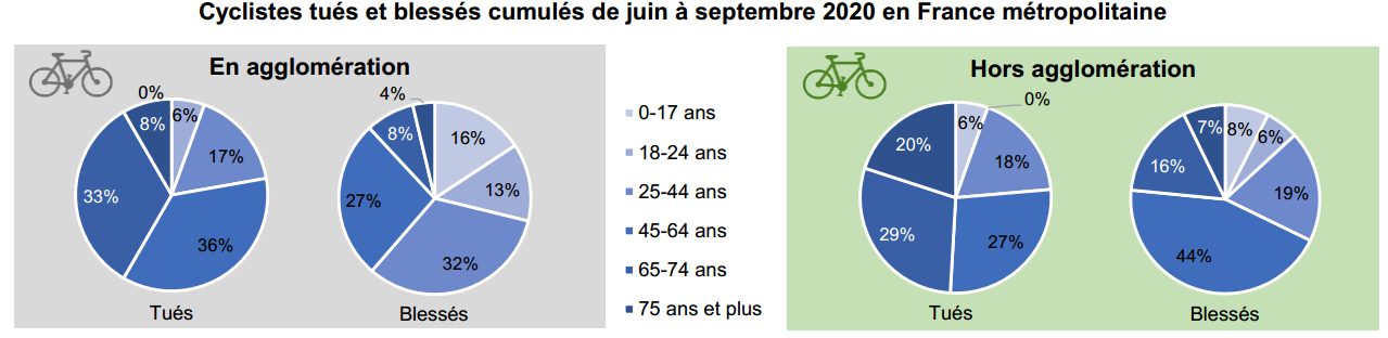 Tués et blessés cyclistes