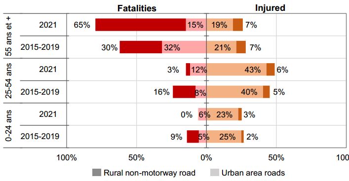 Cyclist fatalities and injuries