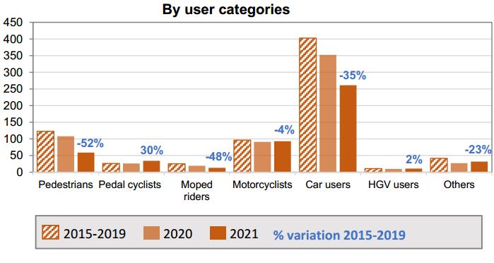 Fatalities per road user categories