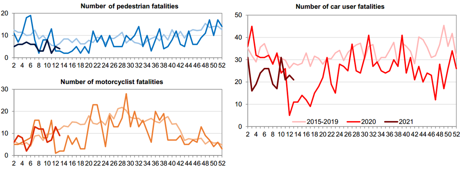 Road user fatalities per week