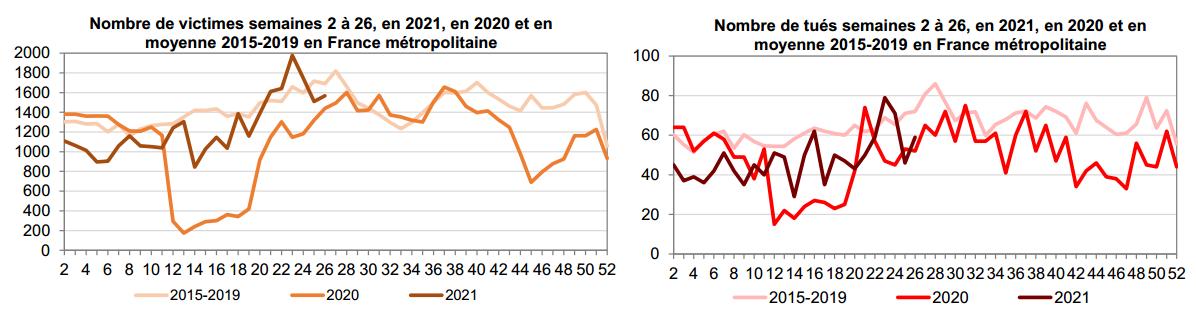 Victimes_Tués_Semaines