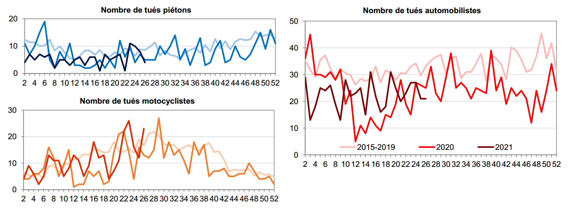 Tués_Piétons_Motos_Autos_Semaines