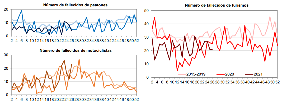 Fallecidos_Peatones_Motos_Turismos_Semanas