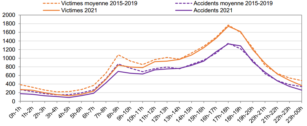 Accidents_Victimes_Heures