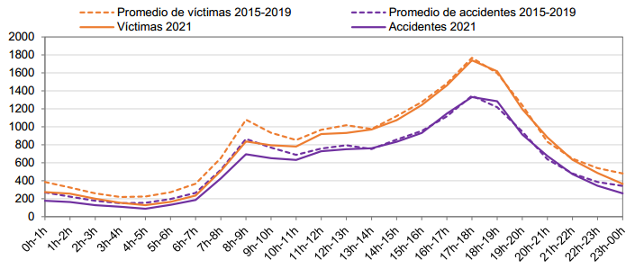 Accidentes_Victimas_Horas