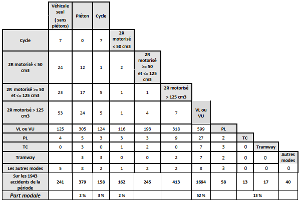 Accidents selon usagers Montpellier