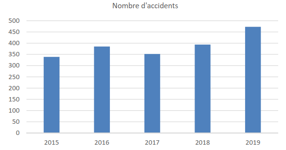 Accidents Montpellier 2015-2019