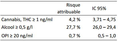 Tableau des risques attribuables alcool-stup