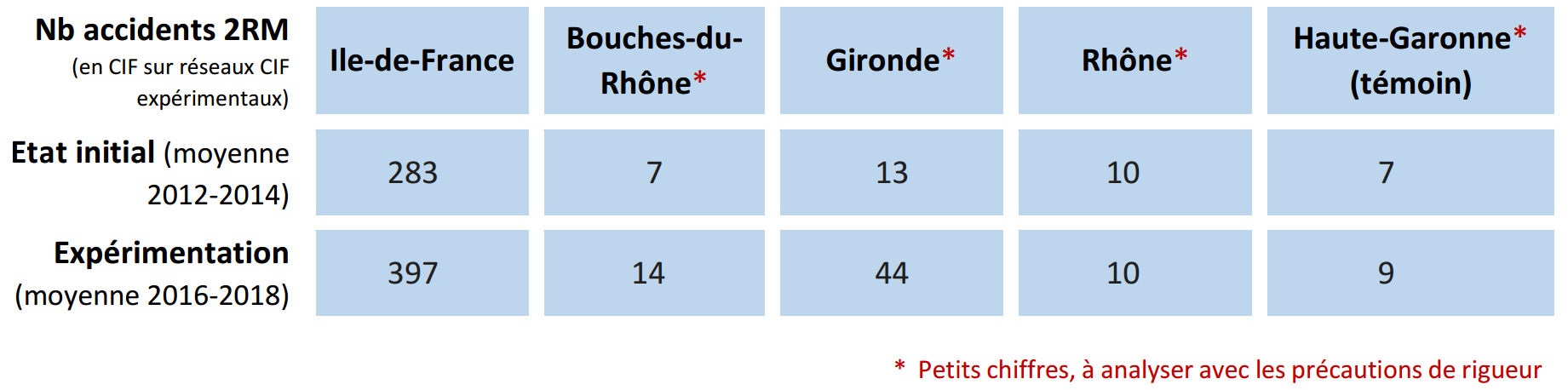 Évolution accidentalité 2RM en situation de CIF