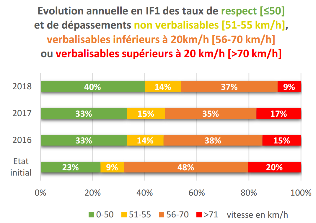 Évolution respect vitesse en CIF