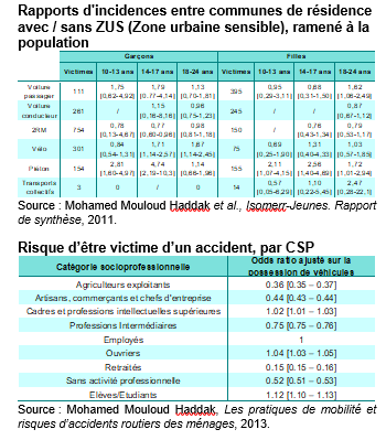 victime d'accident et CSP et lieu de résidence