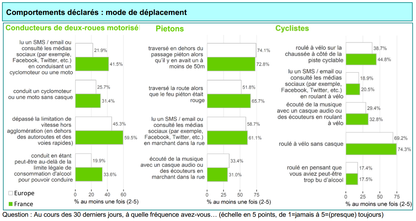 Comportements déclarés ESRA2