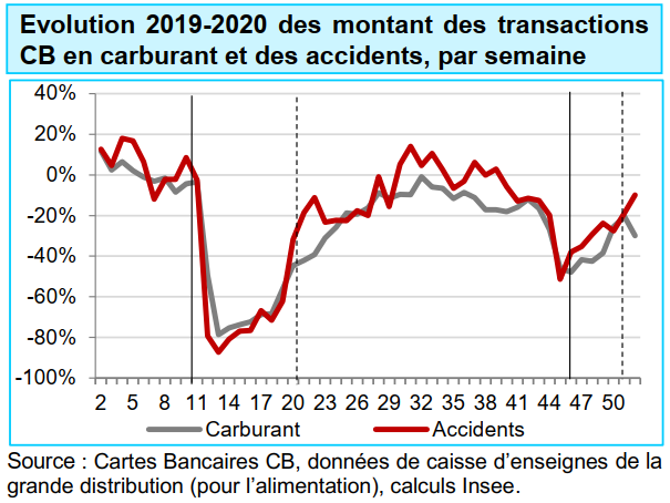 Evolution 2019-2020 des transactions CB en carburant et des accidents
